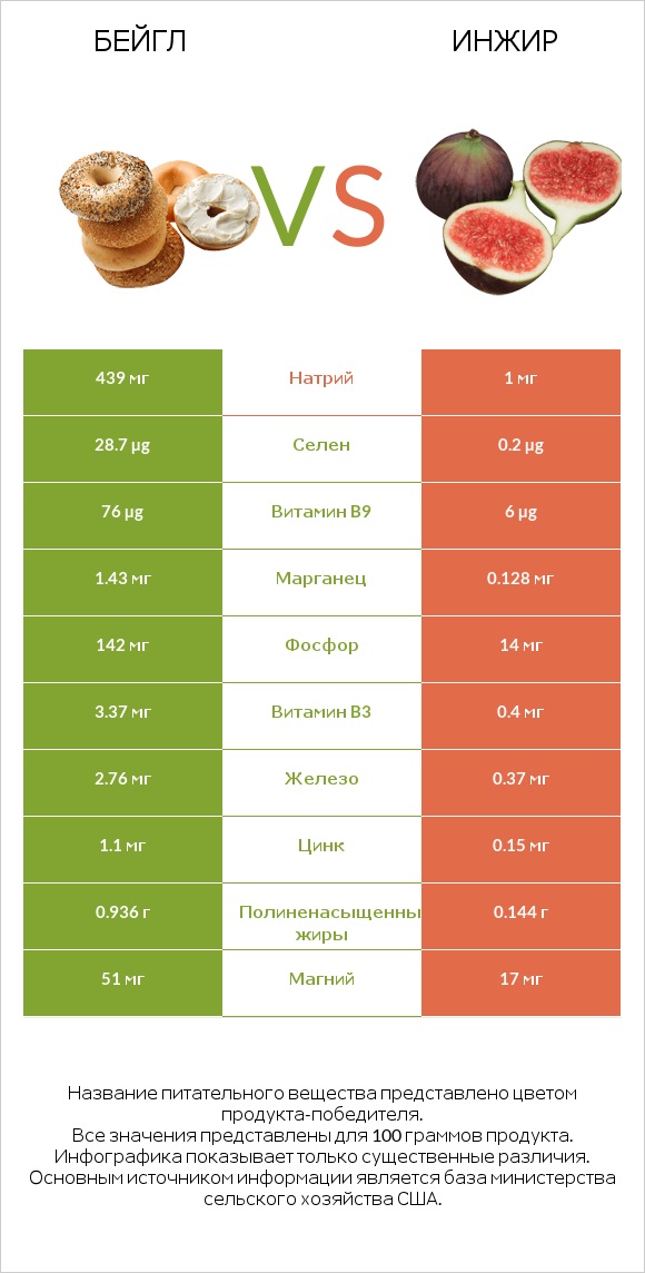 Бейгл vs Инжир infographic