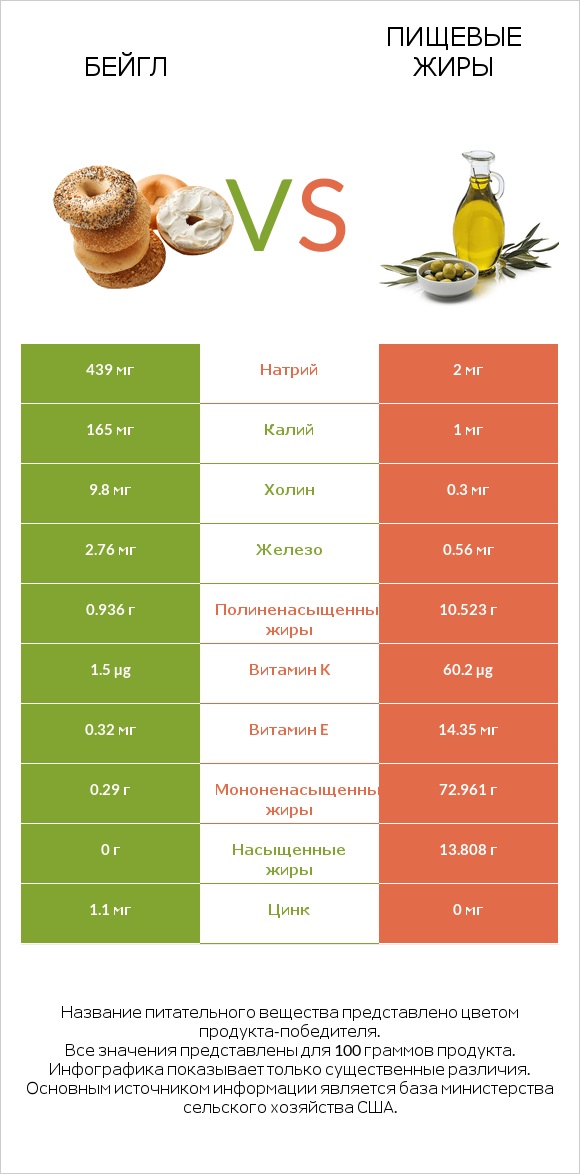 Бейгл vs Пищевые жиры infographic