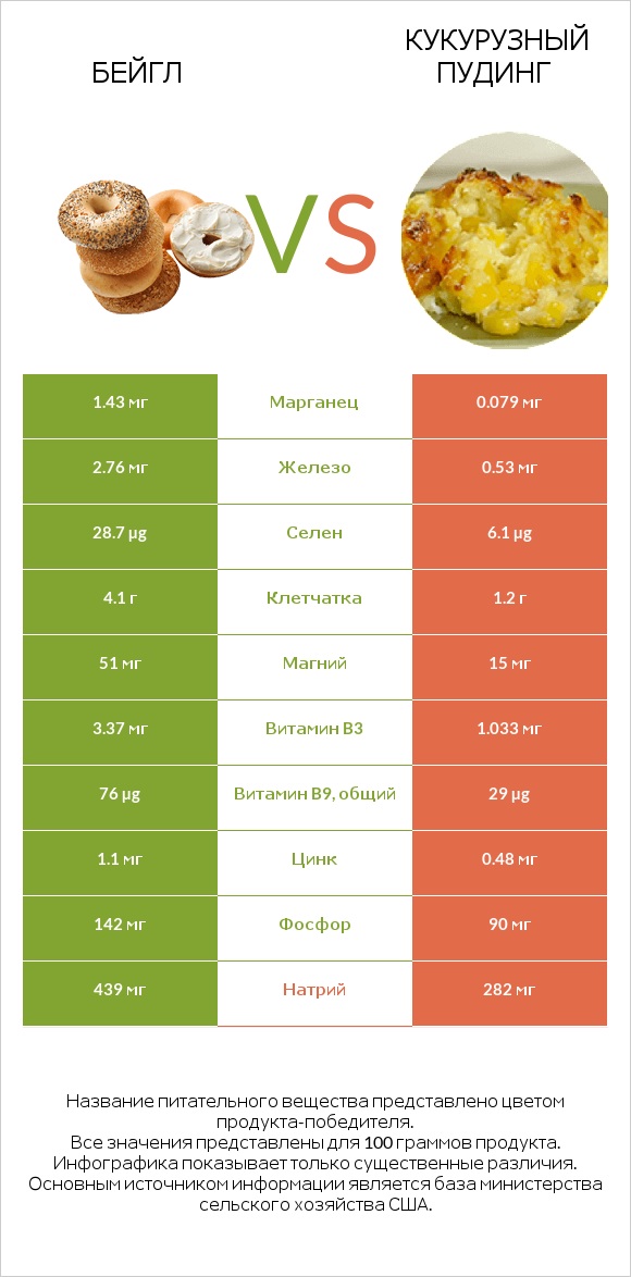 Бейгл vs Кукурузный пудинг infographic