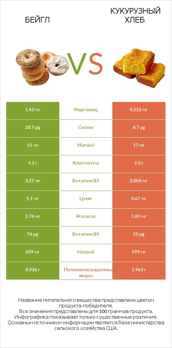 Бейгл vs Кукурузный хлеб infographic