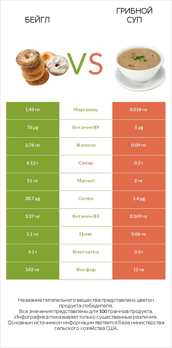 Бейгл vs Грибной суп infographic