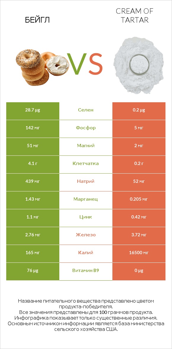 Бейгл vs Cream of tartar infographic