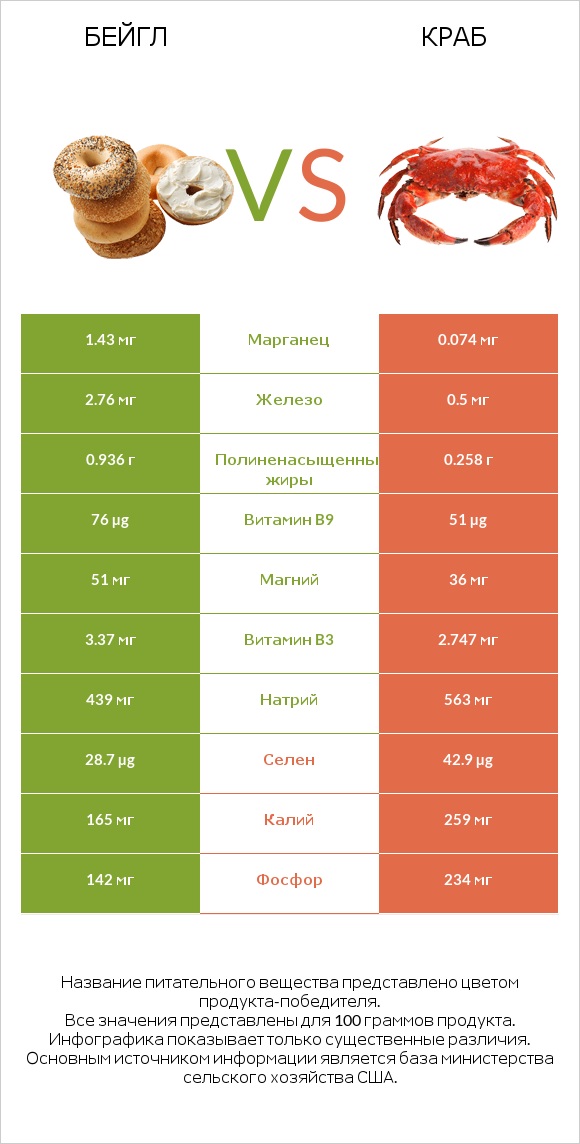 Бейгл vs Краб infographic