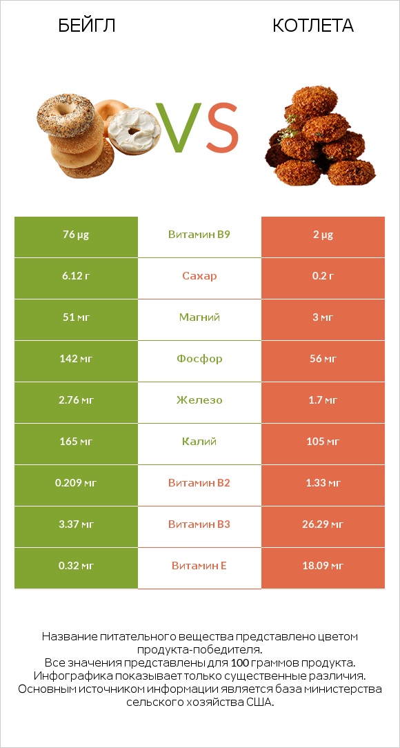 Бейгл vs Котлета infographic