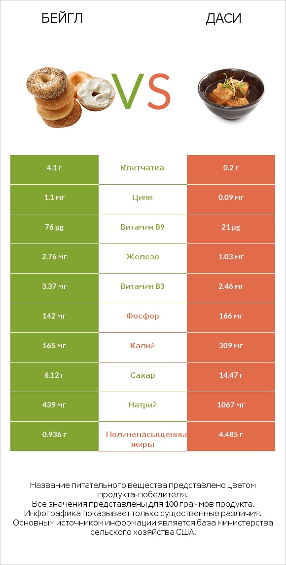 Бейгл vs Даси infographic
