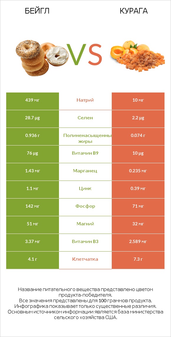 Бейгл vs Курага infographic