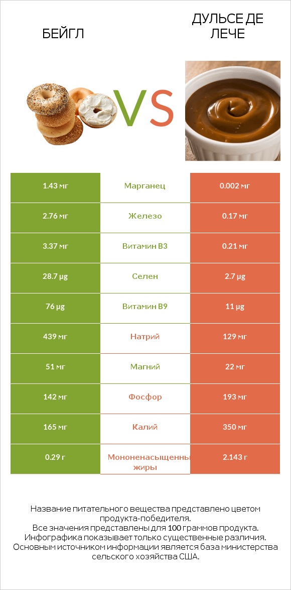 Бейгл vs Дульсе де Лече infographic