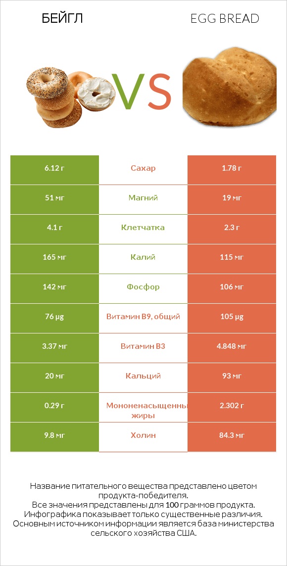 Бейгл vs Egg bread infographic