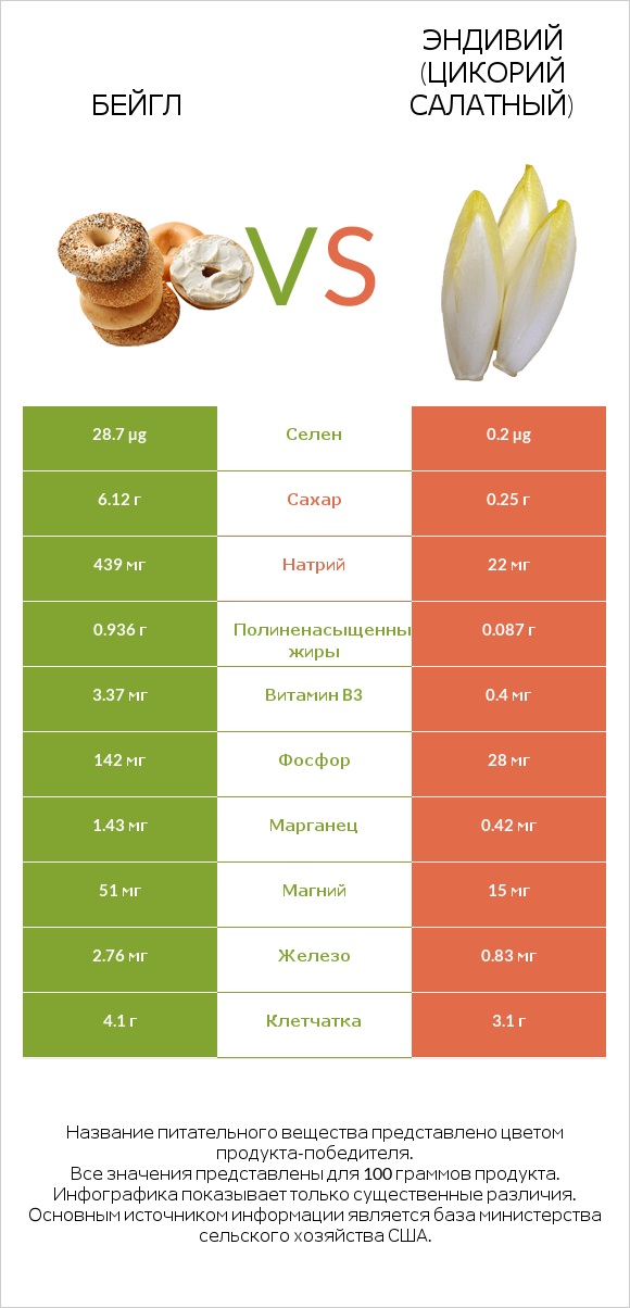 Бейгл vs Эндивий (Цикорий салатный)  infographic