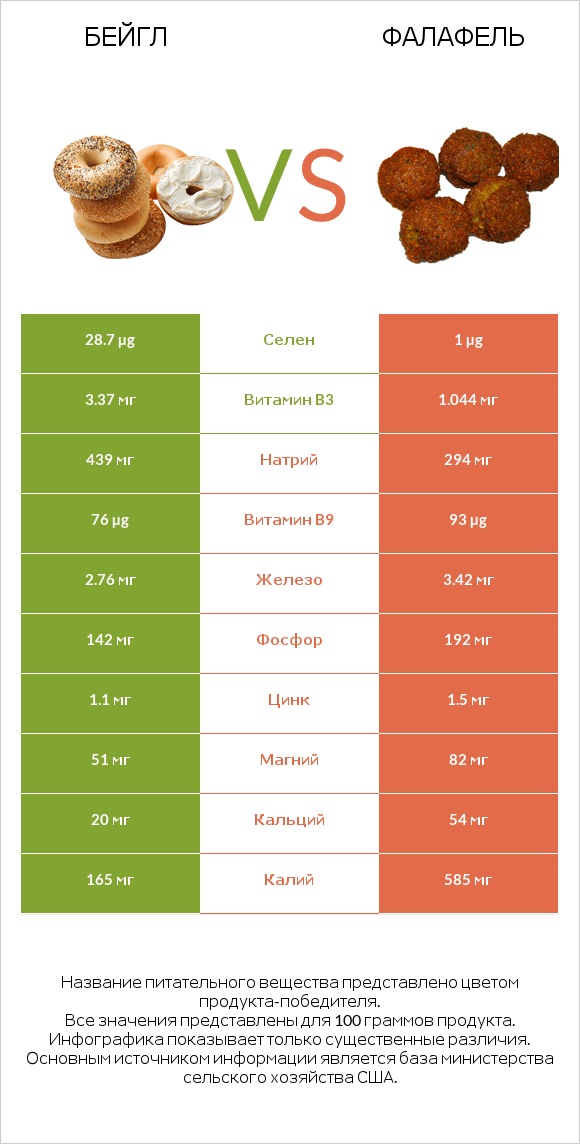 Бейгл vs Фалафель infographic