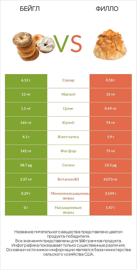 Бейгл vs Филло infographic