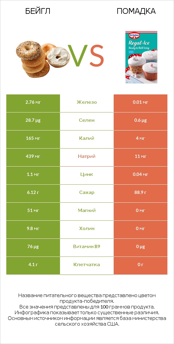 Бейгл vs Помадка infographic