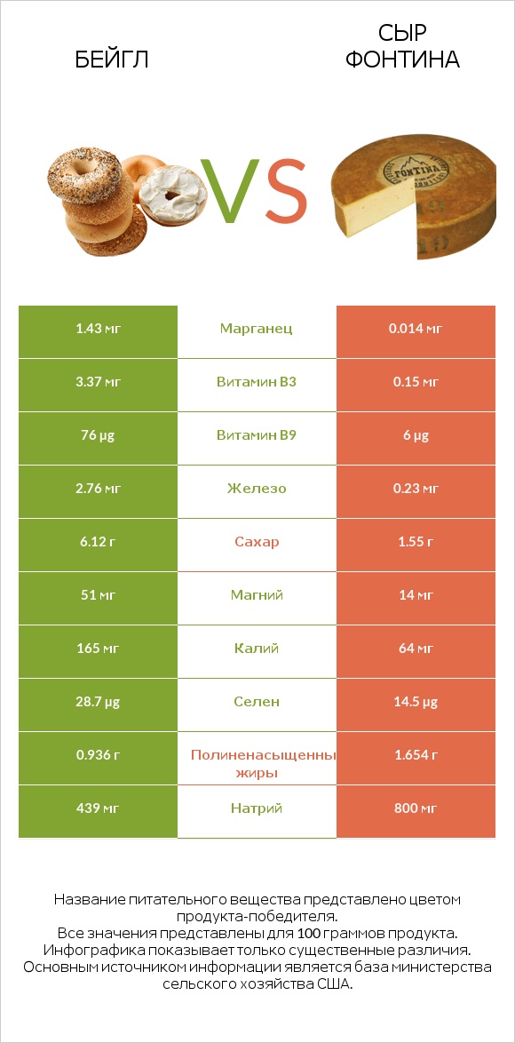 Бейгл vs Сыр Фонтина infographic