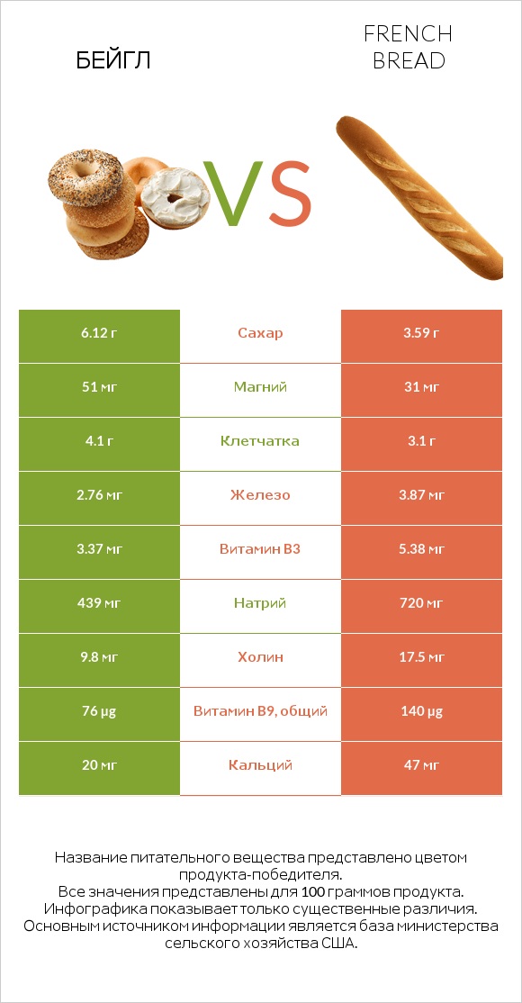 Бейгл vs French bread infographic
