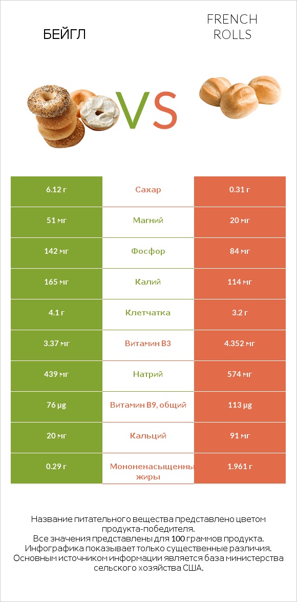 Бейгл vs French rolls infographic