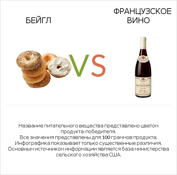 Бейгл vs Французское вино infographic