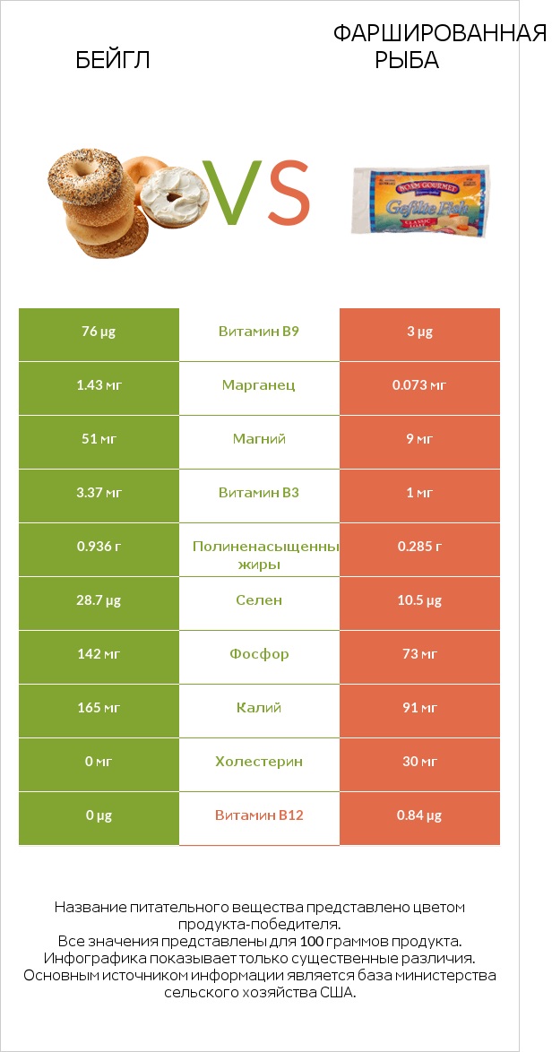 Бейгл vs Фаршированная рыба infographic