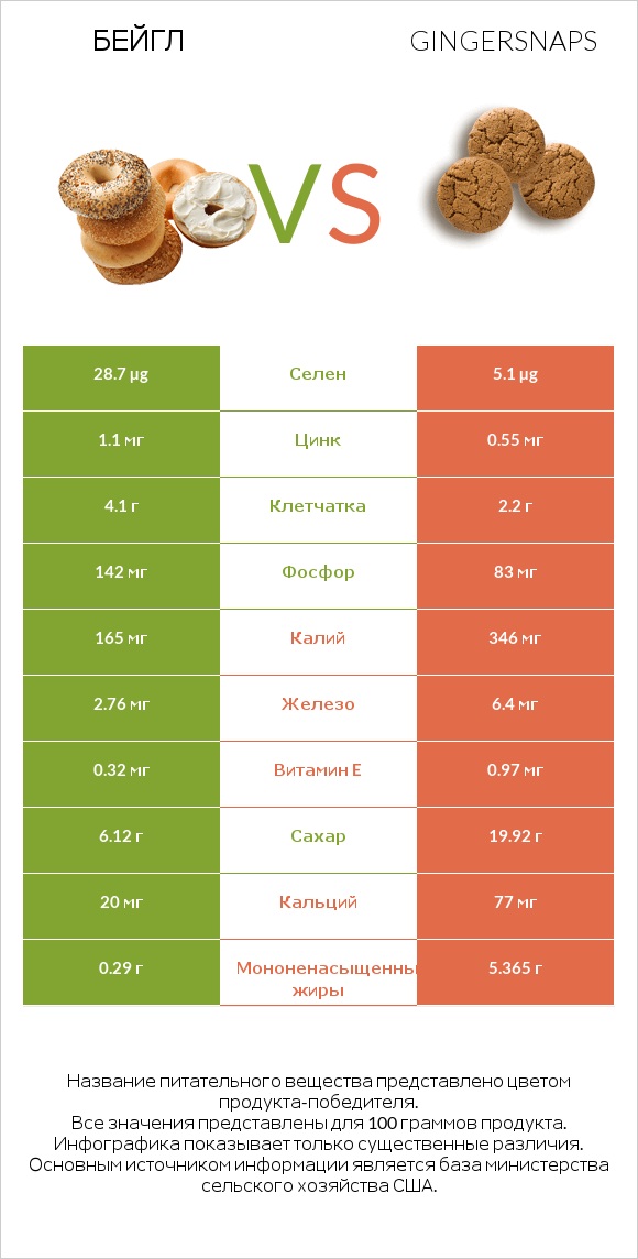 Бейгл vs Gingersnaps infographic