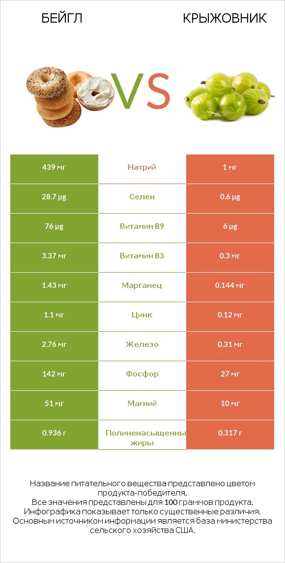 Бейгл vs Крыжовник infographic