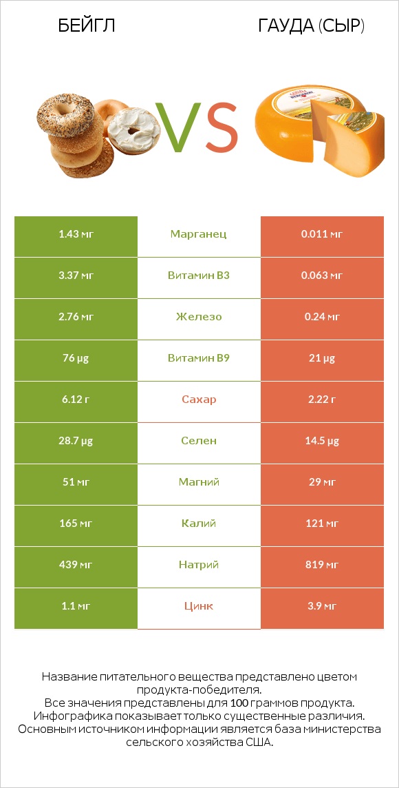 Бейгл vs Гауда (сыр) infographic