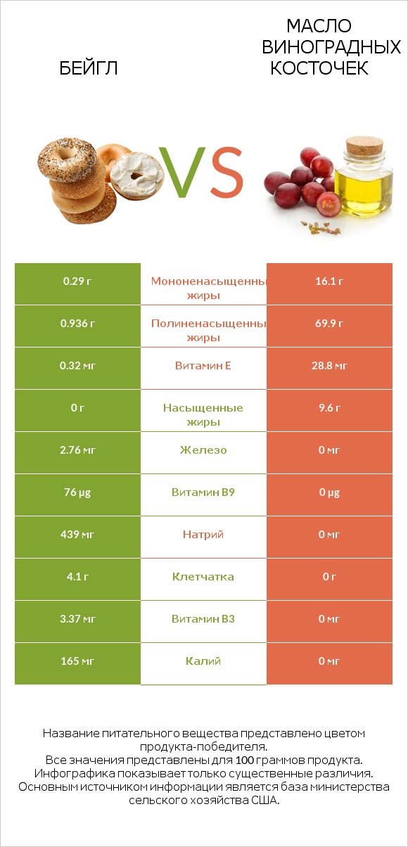 Бейгл vs Масло виноградных косточек infographic