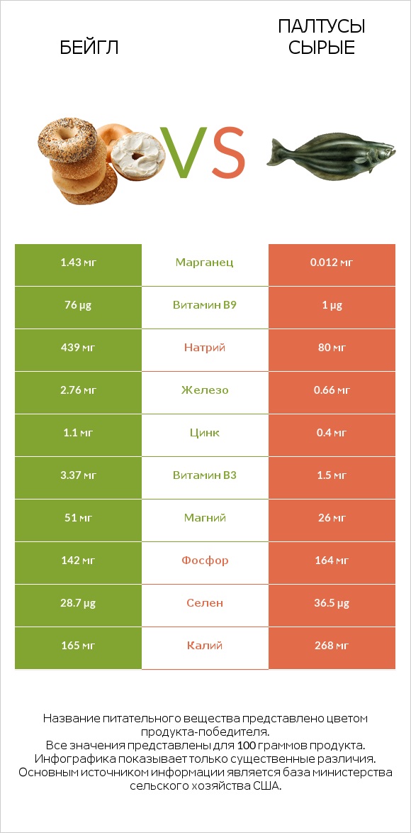 Бейгл vs Палтусы сырые infographic