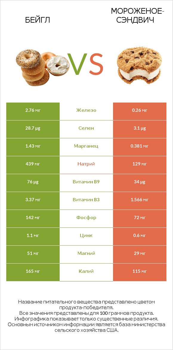 Бейгл vs Мороженое-сэндвич infographic