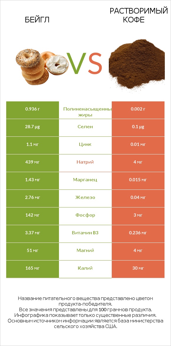 Бейгл vs Растворимый кофе infographic