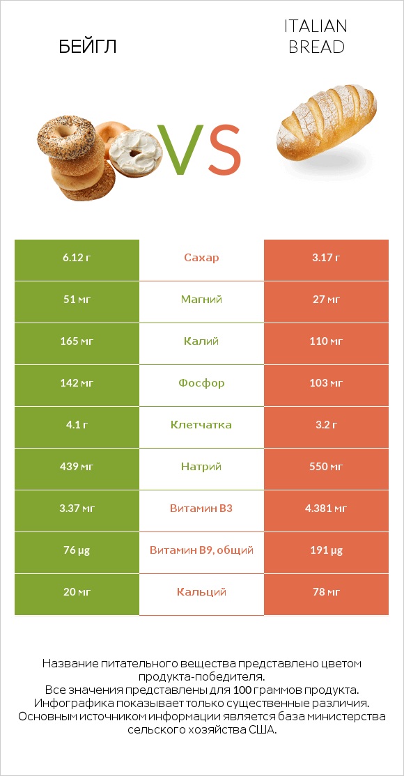 Бейгл vs Italian bread infographic