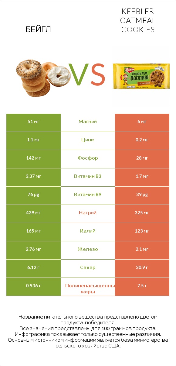 Бейгл vs Keebler Oatmeal Cookies infographic