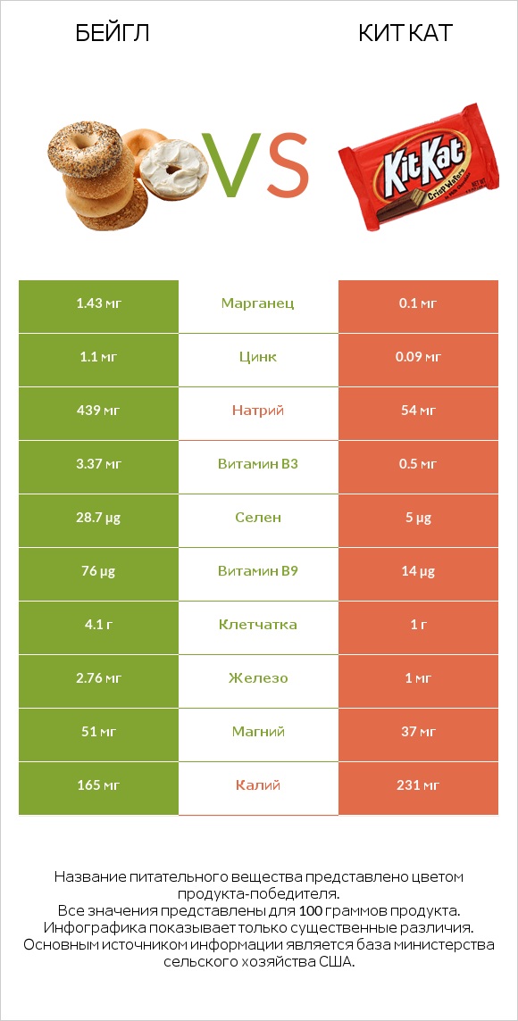 Бейгл vs Кит Кат infographic
