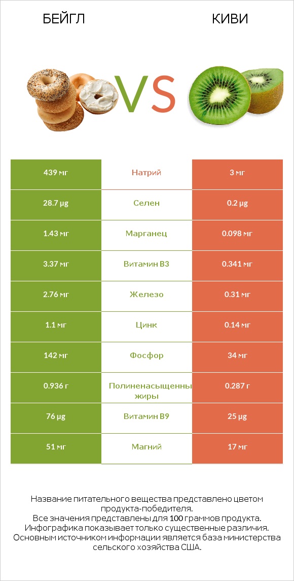 Бейгл vs Киви infographic
