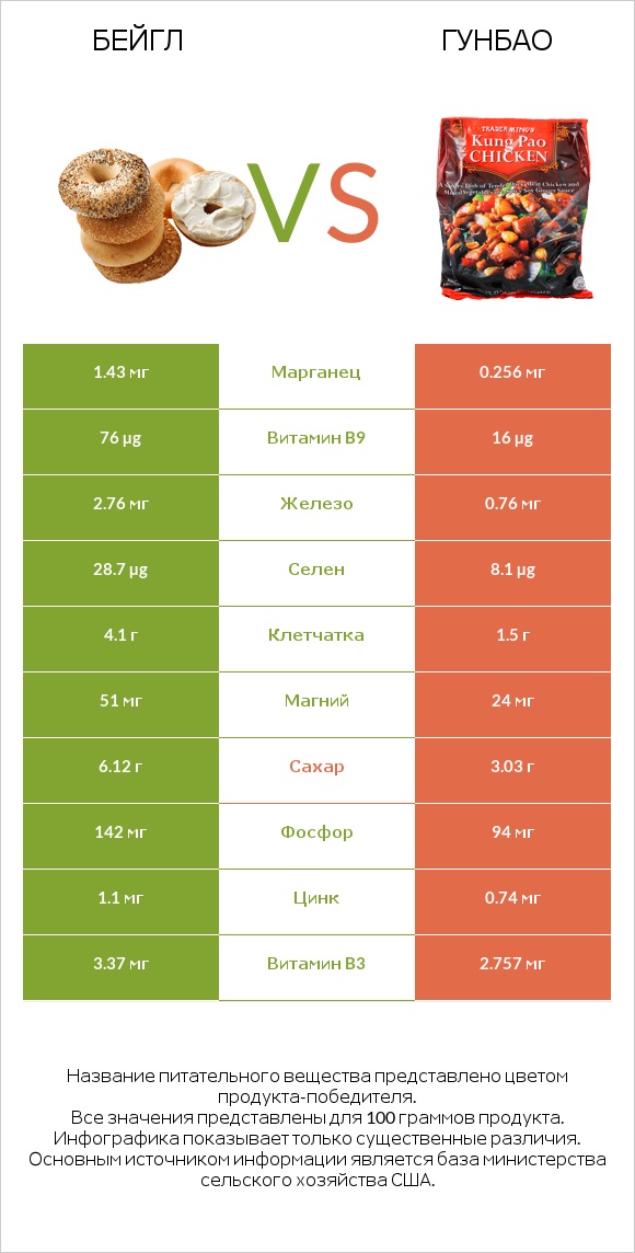 Бейгл vs Гунбао infographic