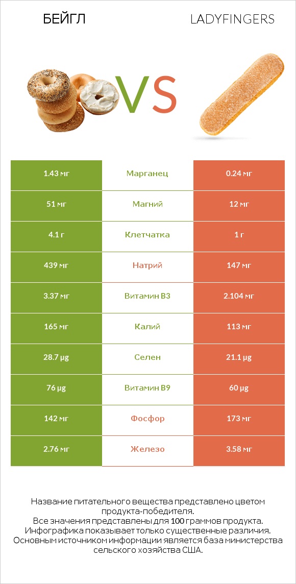 Бейгл vs Ladyfingers infographic