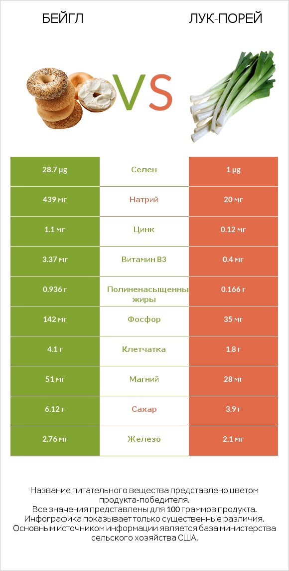 Бейгл vs Лук-порей infographic