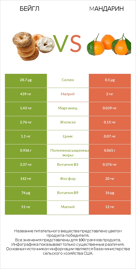 Бейгл vs Mандарин infographic