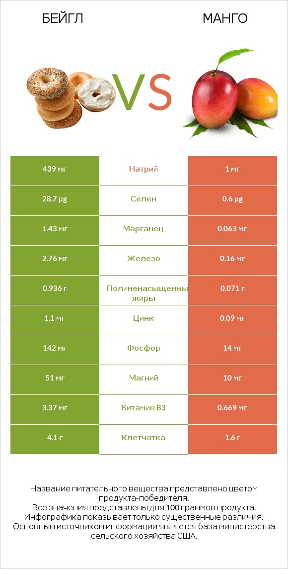 Бейгл vs Mанго infographic