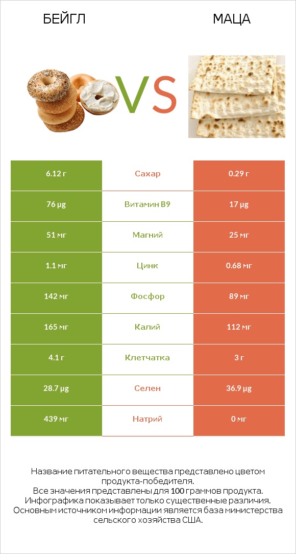 Бейгл vs Маца infographic