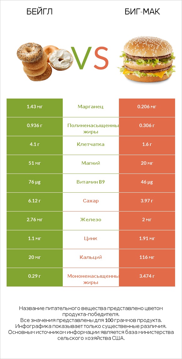 Бейгл vs Биг-Мак infographic