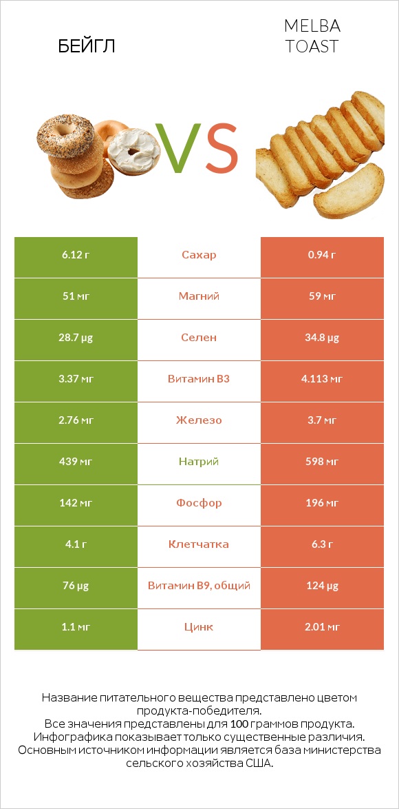Бейгл vs Melba toast infographic