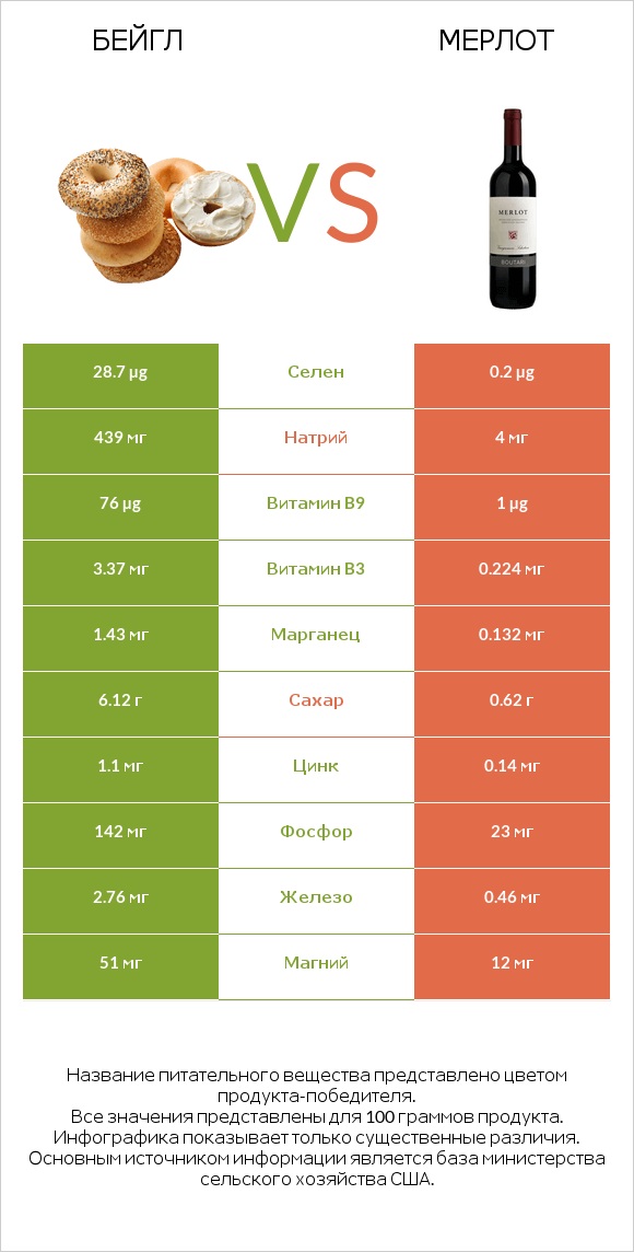 Бейгл vs Мерлот infographic