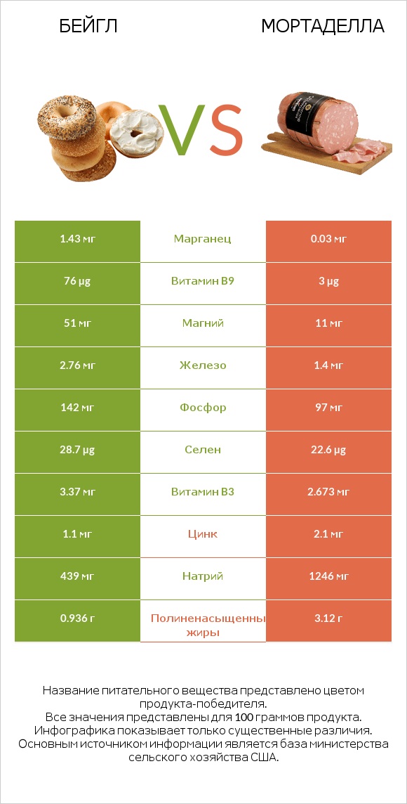 Бейгл vs Мортаделла infographic