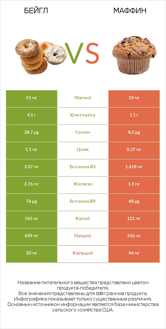 Бейгл vs Маффин infographic