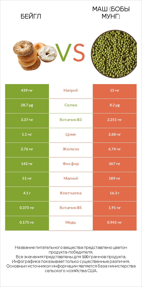 Бейгл vs Маш (бобы мунг) infographic