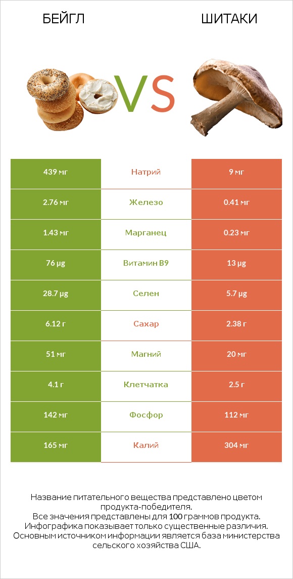 Бейгл vs Шитаки infographic