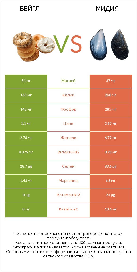Бейгл vs Мидия infographic