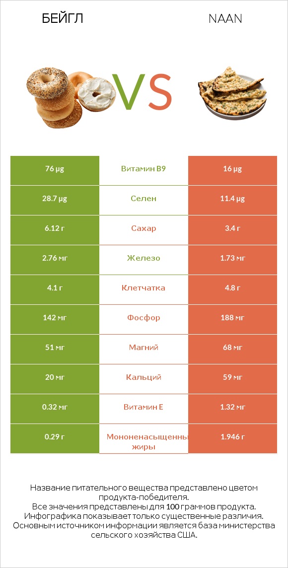 Бейгл vs Naan infographic