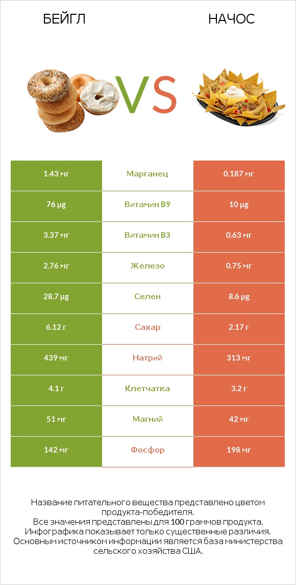 Бейгл vs Начос infographic