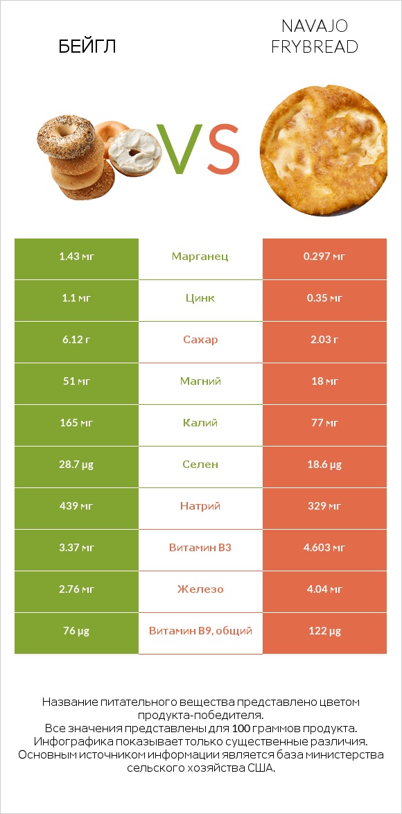 Бейгл vs Navajo frybread infographic