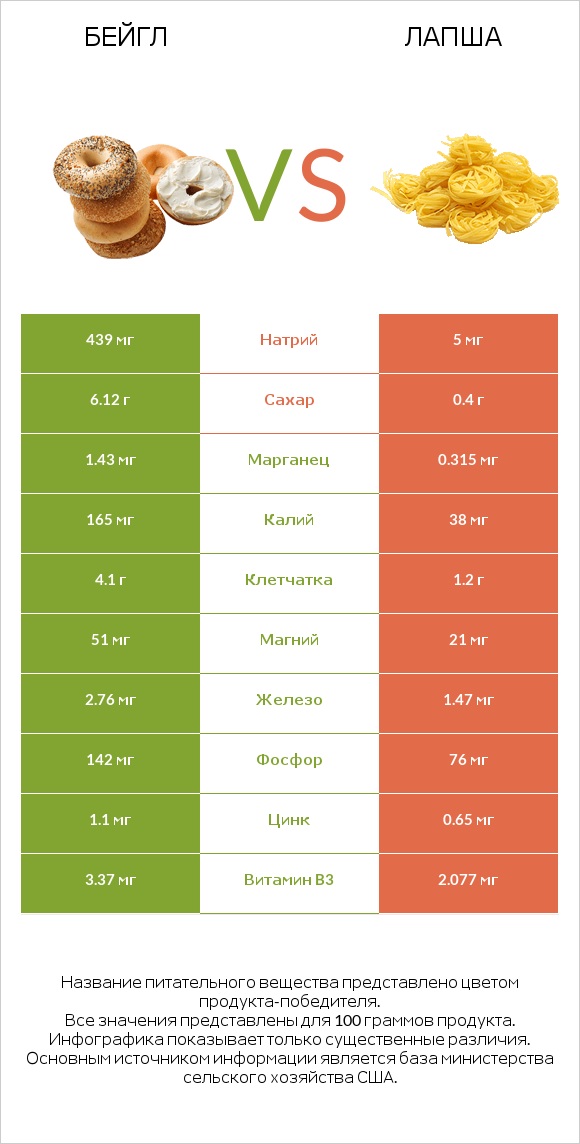Бейгл vs Лапша infographic